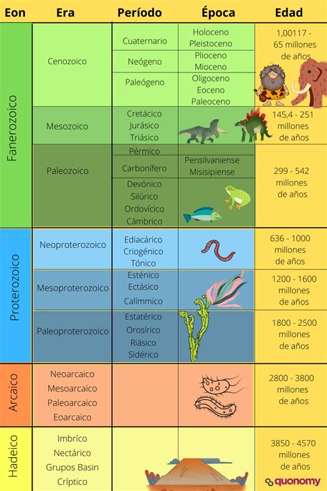 edades de la tierra|Eras Geológicas